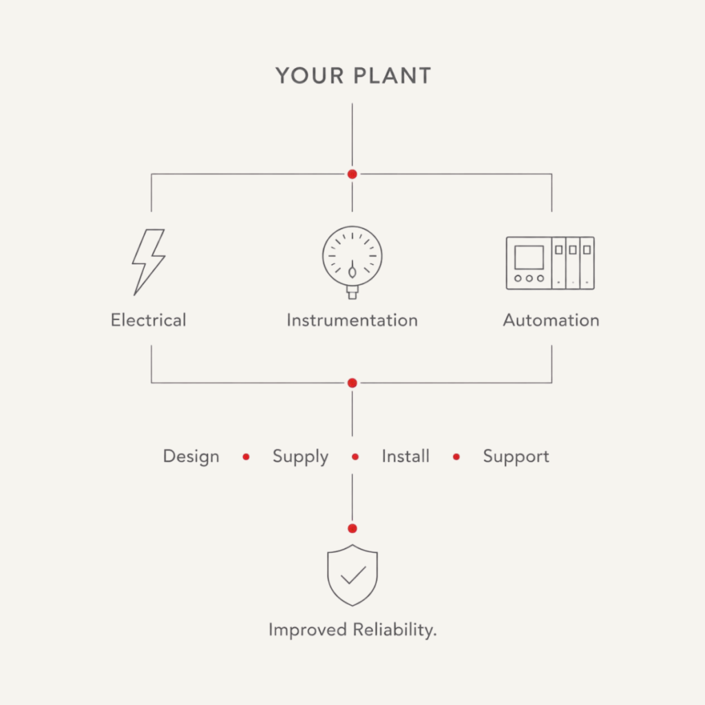 Engineering process diagram illustrating Proplant PCE's integrated approach to electrical engineering, instrumentation, industrial automation and plant performance improvement.