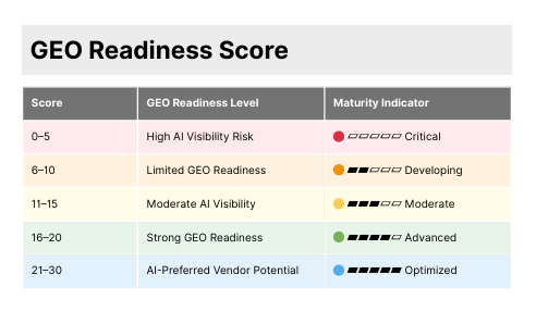 GEO readiness scoring framework showing AI visibility maturity levels from high AI visibility risk to AI-preferred vendor potential for industrial companies.