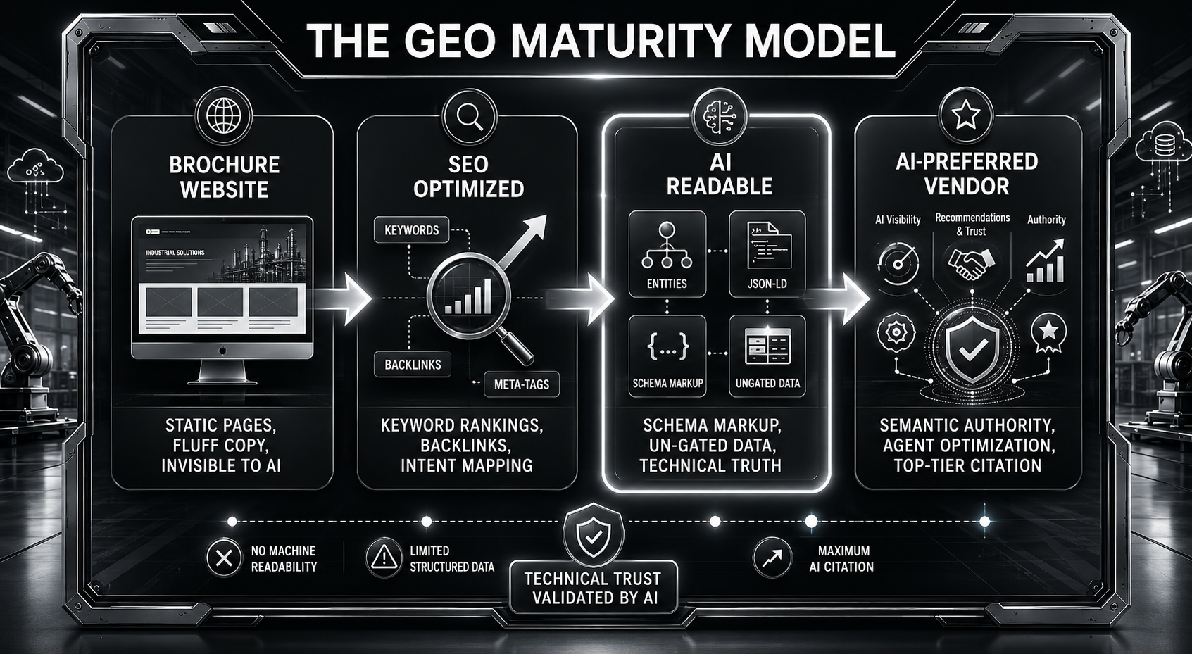 The GEO Maturity Model the geo maturity model