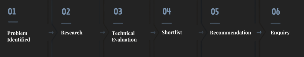 Industrial automation buying process from problem identification to enquiry