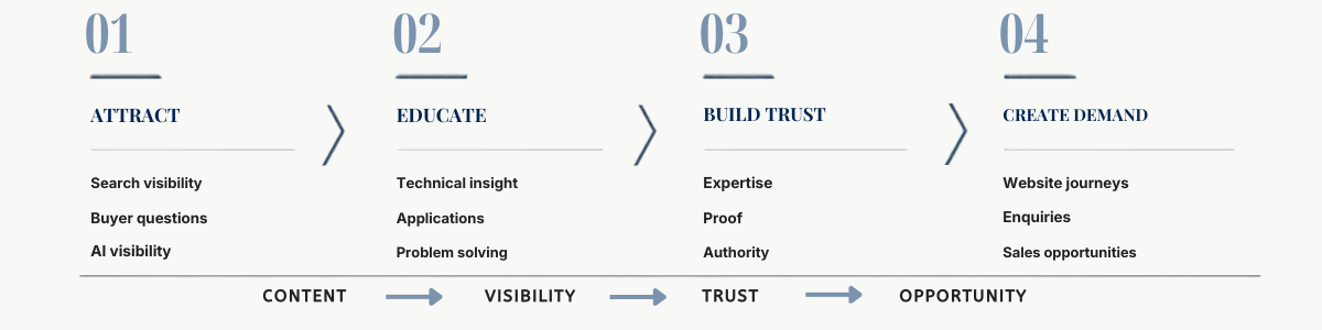 Industrial content growth system showing the journey from content and visibility to trust and opportunity