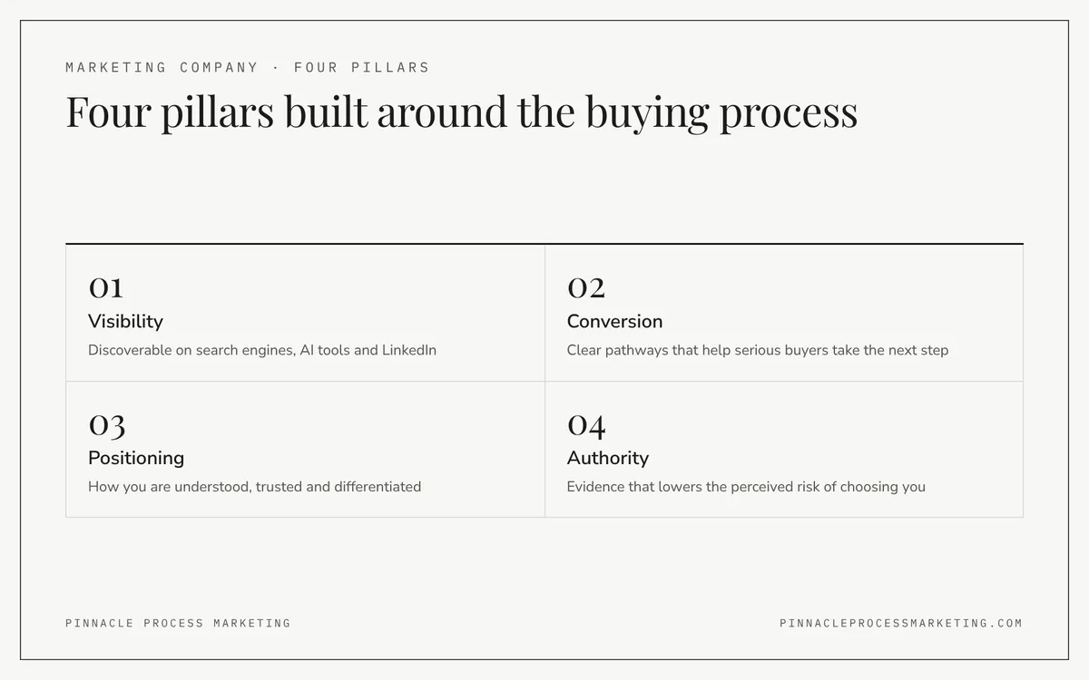 Grid of the four pillars, visibility, conversion, positioning and authority, that make a business easier to find, evaluate and trust.