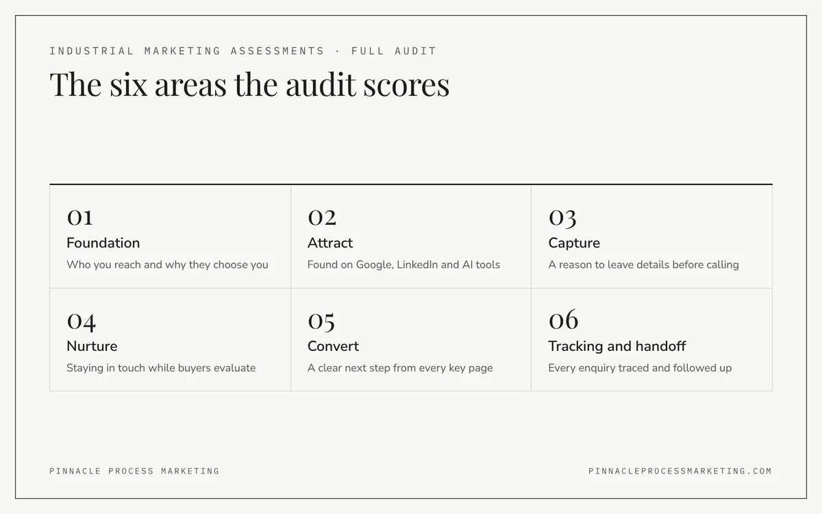 Grid of the six areas scored in the Industrial Lead Generation Audit, the fullest of our industrial marketing assessments: foundation, attract, capture, nurture, convert, tracking and handoff.