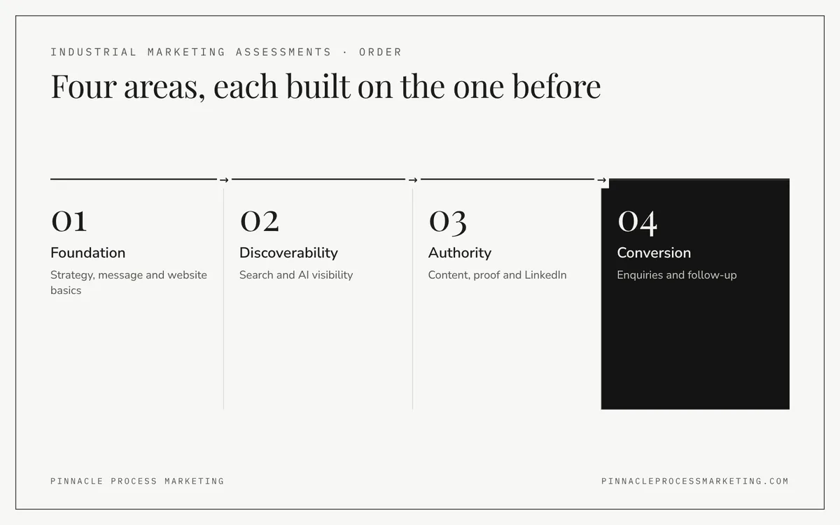 Flow showing how the industrial marketing assessments are grouped: foundation, discoverability, authority and conversion, each built on the one before.