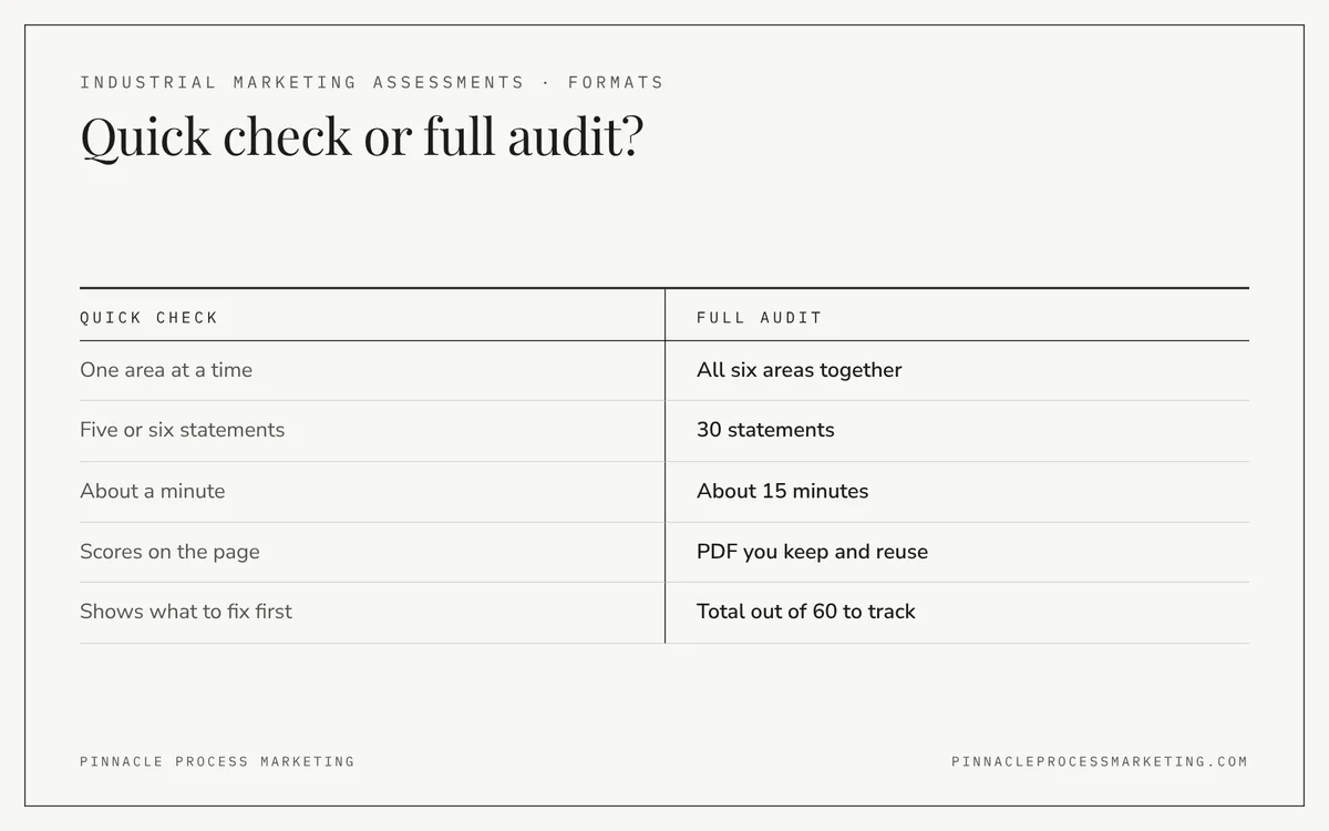 Comparison of the two formats of our industrial marketing assessments: a one-minute quick check for one area and the 30-statement audit across six areas.