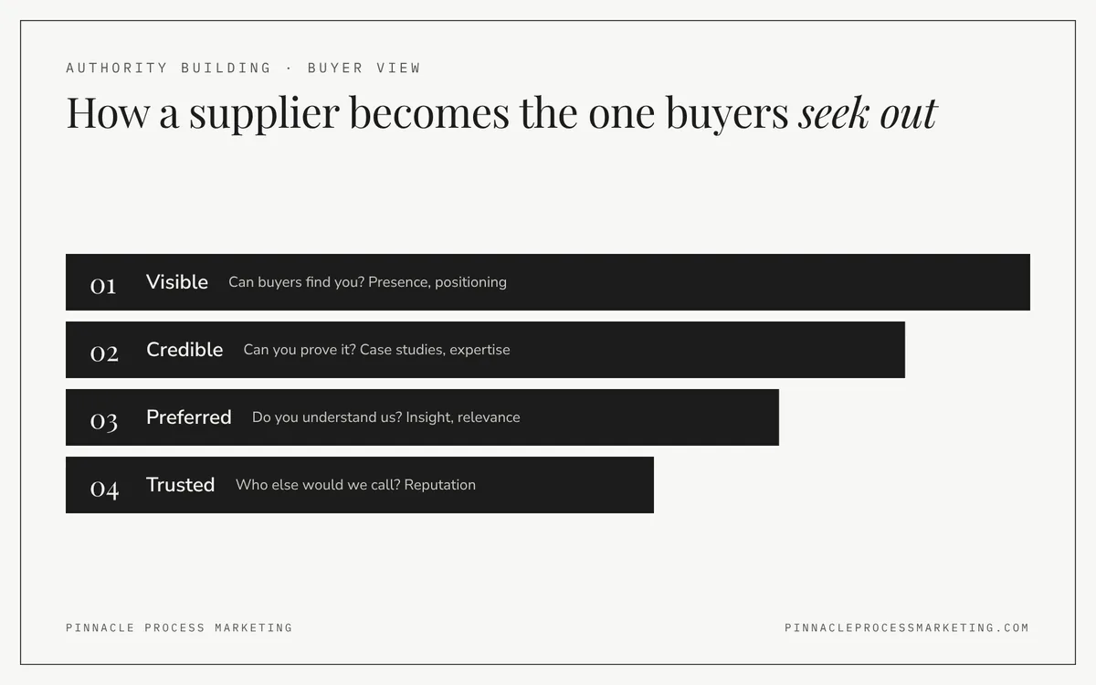 Ladder of four stages a supplier moves through in a buyer’s eyes, visible, credible, preferred and trusted, with the question behind each.