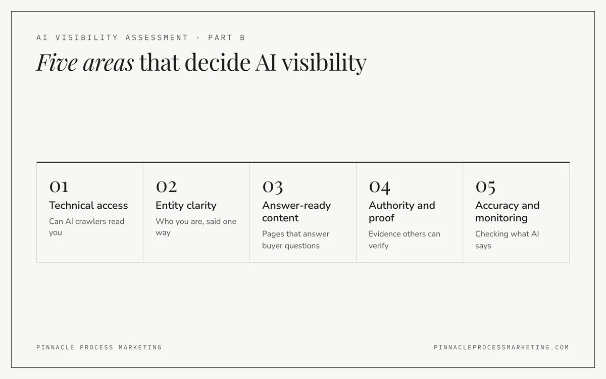 The five areas the AI visibility assessment scores: technical access, entity clarity, answer-ready content, authority and proof, accuracy and monitoring.