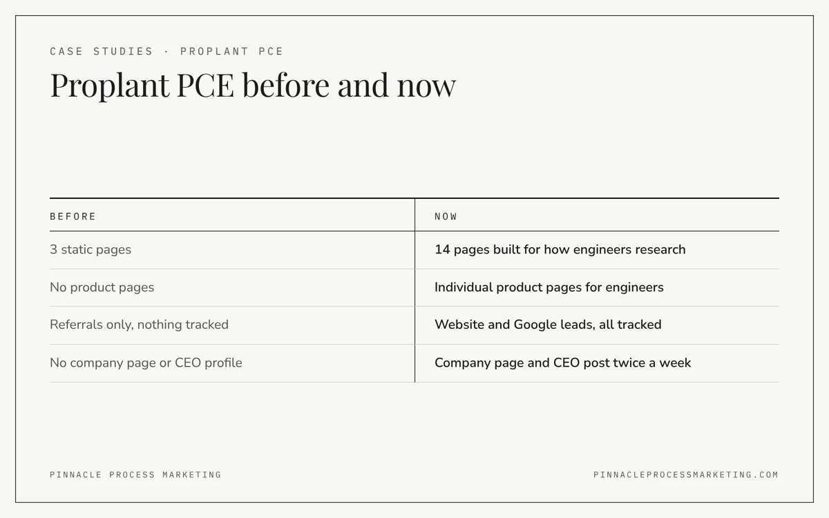Before and now comparison of Proplant PCE's website and visibility, covering pages, product pages, lead tracking and LinkedIn activity.