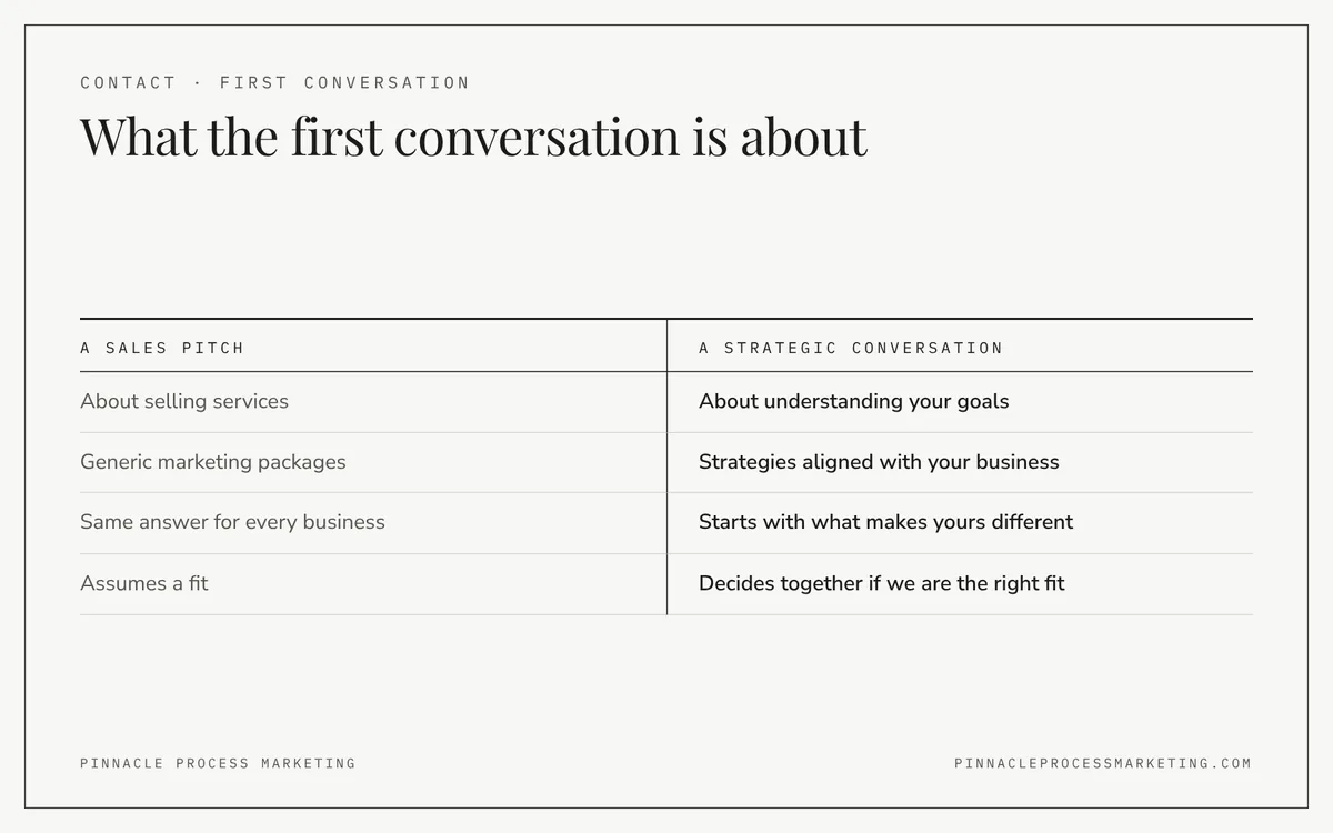 Comparison showing what to expect when you contact Pinnacle: a strategic conversation about your goals and fit, set against a generic sales pitch.