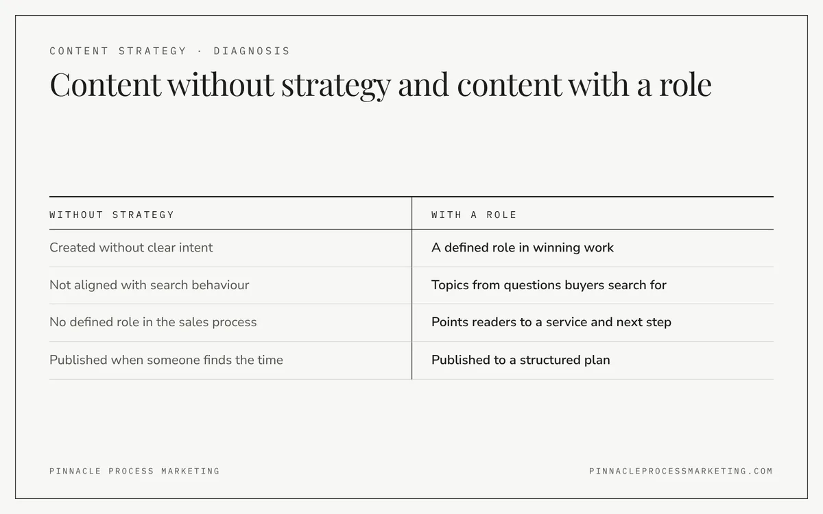 Comparison of industrial content created without a content strategy against content where every piece has a defined role in winning work.
