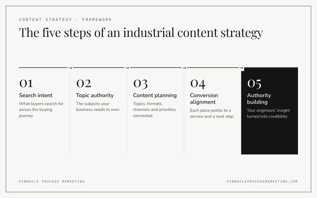 Five-step flow of the Pinnacle framework: search intent, topic authority, content planning, conversion alignment and authority building.