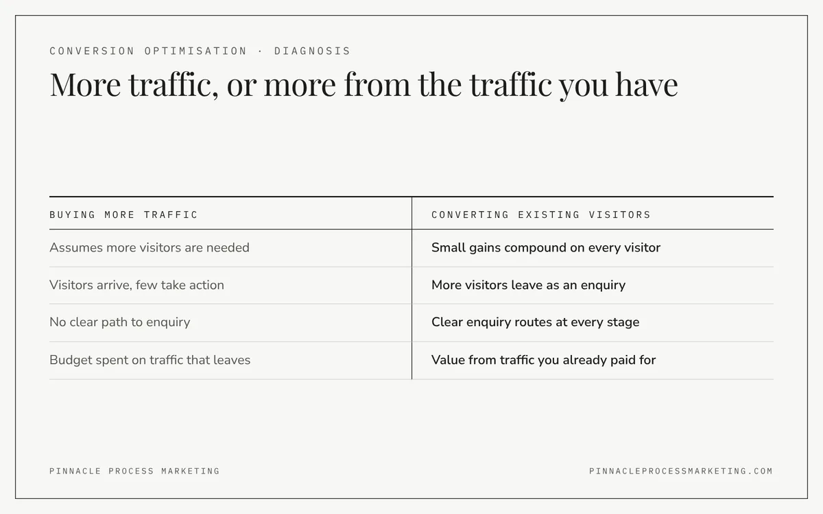 Comparison of buying more traffic with conversion optimisation, which turns more of the visitors an industrial website already receives into enquiries.