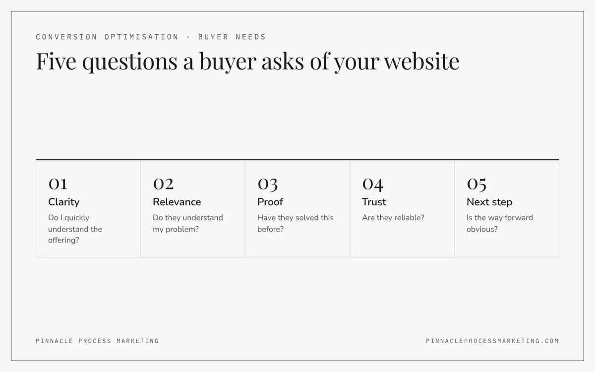 Grid of the five questions industrial buyers ask as they assess a supplier website: clarity, relevance, proof, trust and an obvious next step.