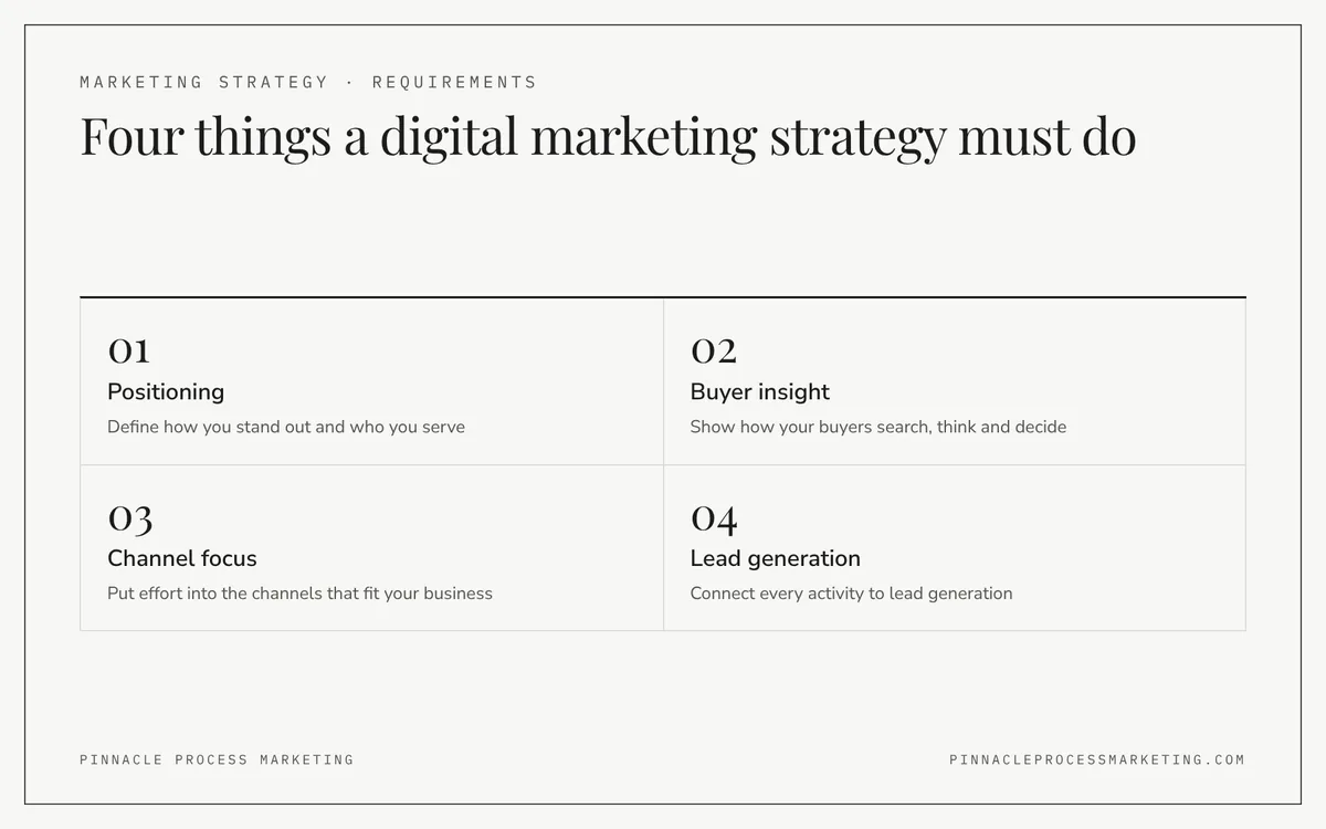 Grid of four requirements of a digital marketing strategy for industrial firms: positioning, buyer insight, channel focus and lead generation.