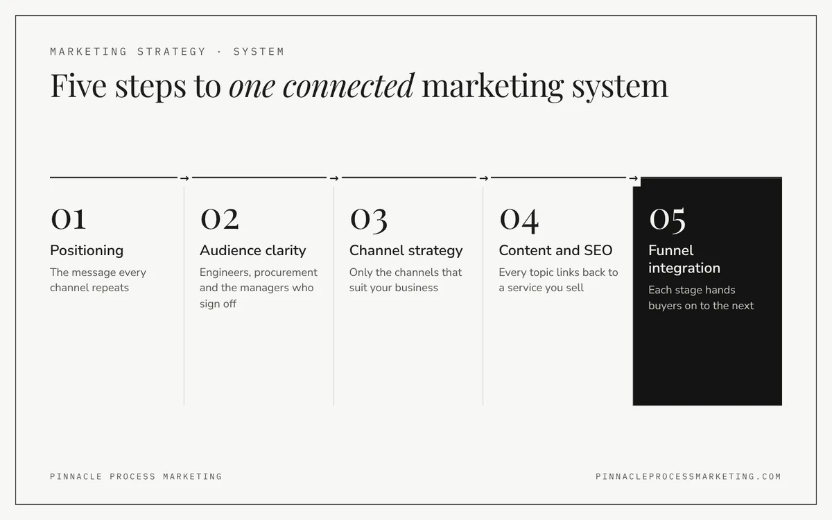 Five-step flow of the industrial marketing system: positioning, audience clarity, channel strategy, content and SEO alignment, and funnel integration.