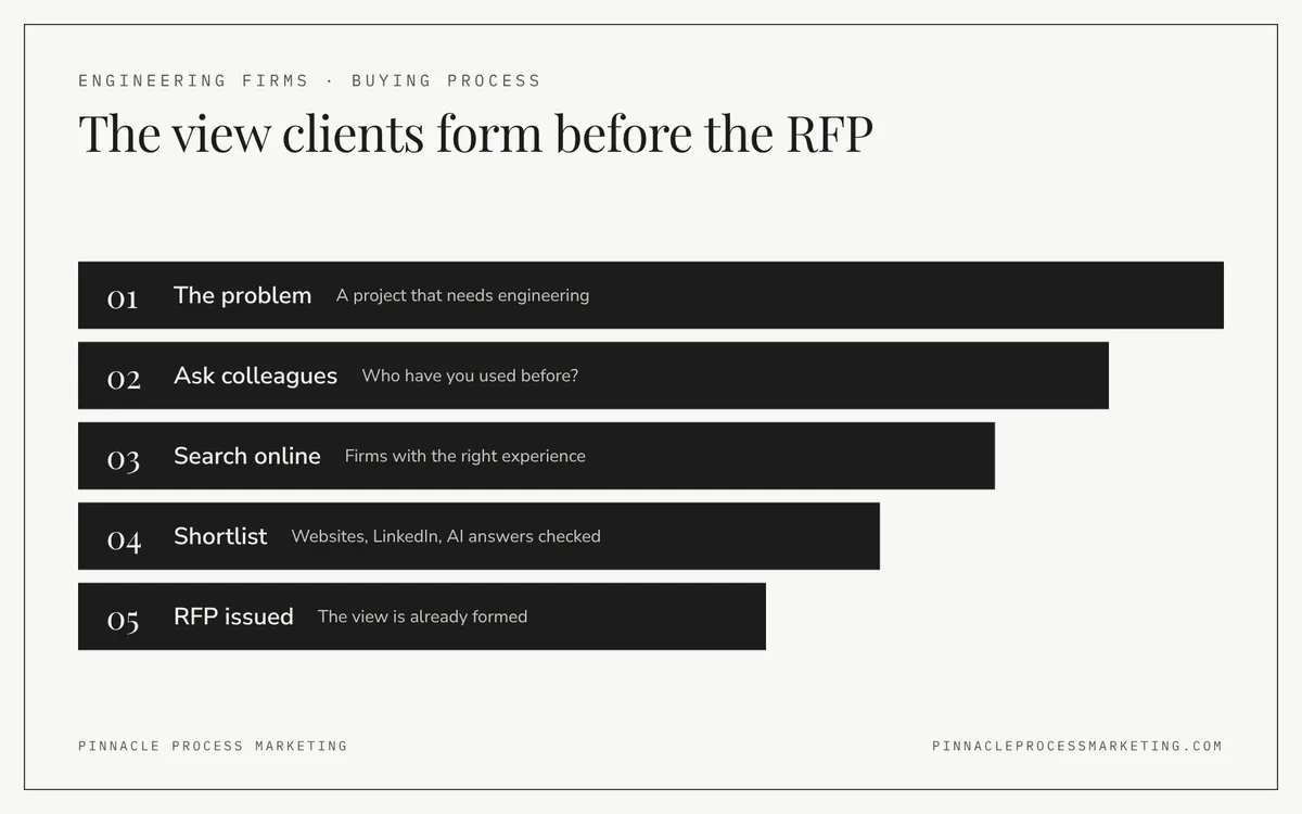 Five-stage ladder showing how clients choose engineering firms: a problem, colleagues' advice, an online search, a checked shortlist, then the RFP.