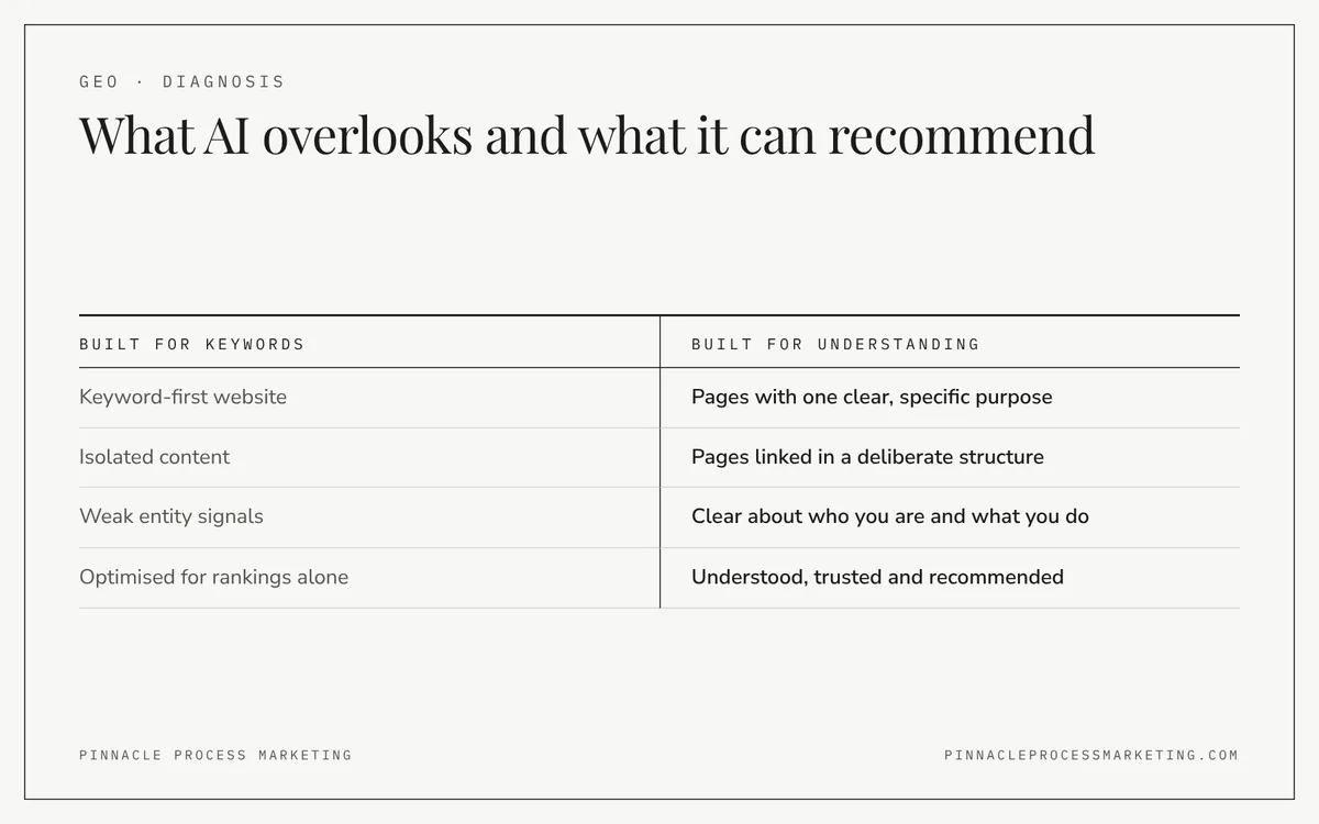 Comparison of a keyword-first website with one structured for generative engine optimisation, which AI platforms can understand, trust and recommend.