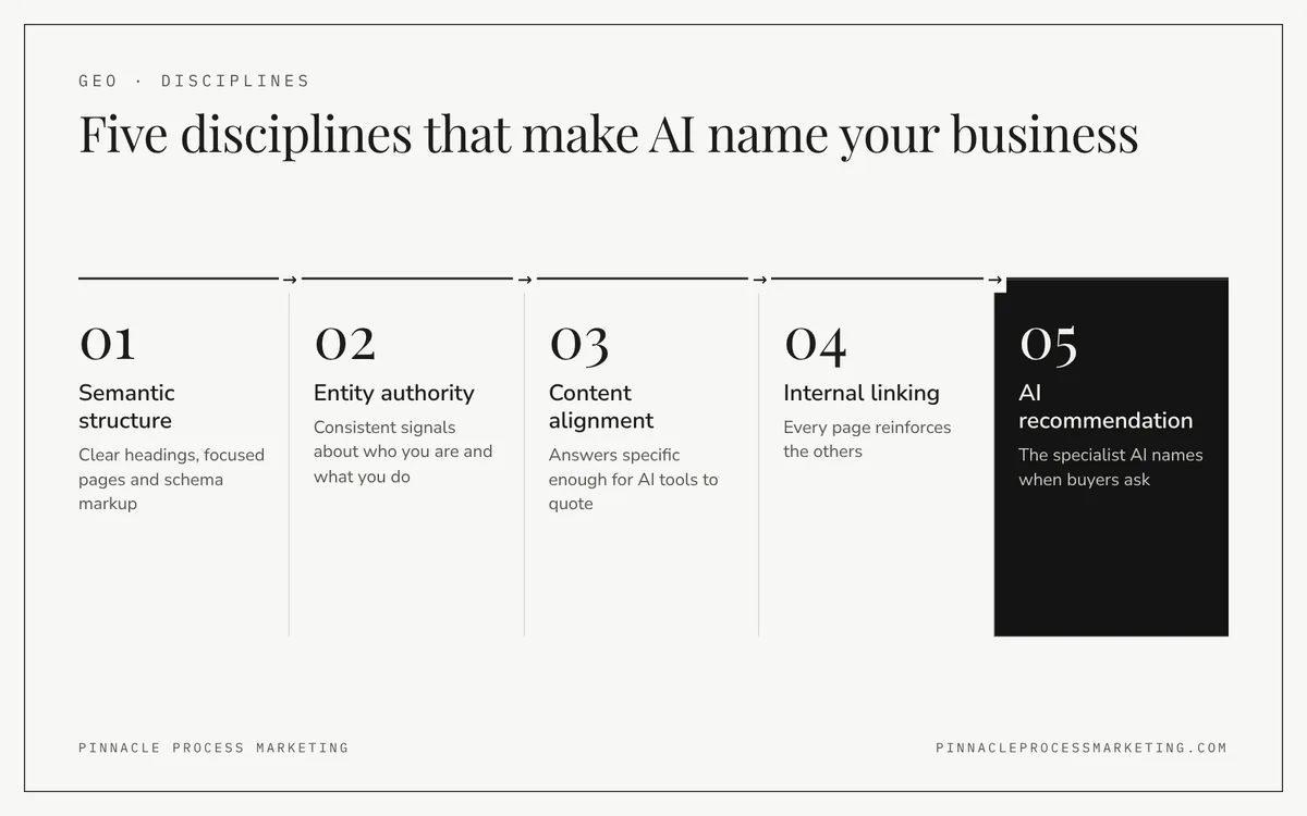 Five-step flow of the connected GEO disciplines that turn a website into a structured information system AI answer engines can recommend.