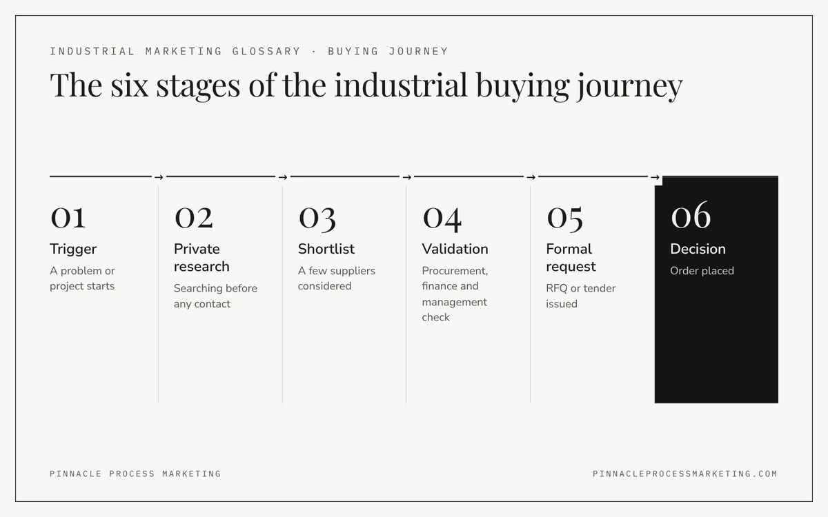 Industrial marketing glossary diagram of the six buying journey stages: trigger, private research, shortlist, validation, formal request and decision.
