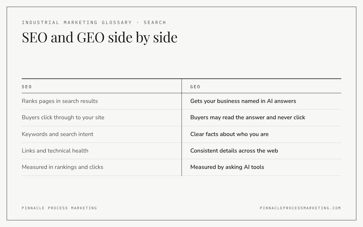 Industrial marketing glossary comparison of SEO and GEO: ranking pages in search results compared with being named in AI answers.