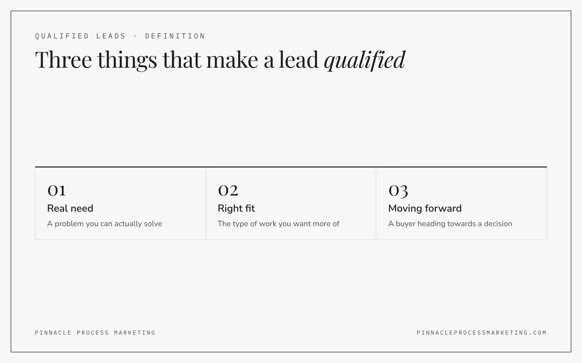 Grid of the three things that make qualified leads in industrial markets: a real need you can solve, the right fit and a buyer moving towards a decision.