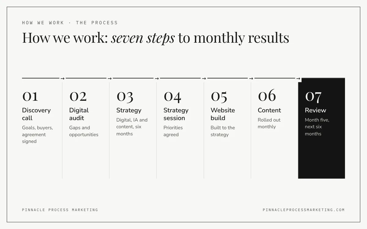How we work diagram: discovery call, digital audit, six-month strategy, strategy session, website build, content with monthly reporting, and a month-five review that plans the next six months.