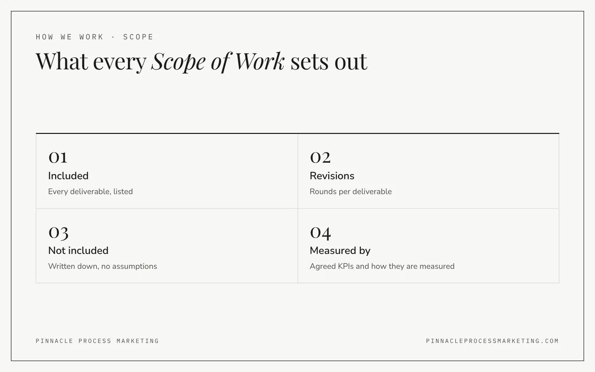 How we work with an industrial marketing agency scope: included deliverables, revisions, exclusions and the KPIs used to measure the work.
