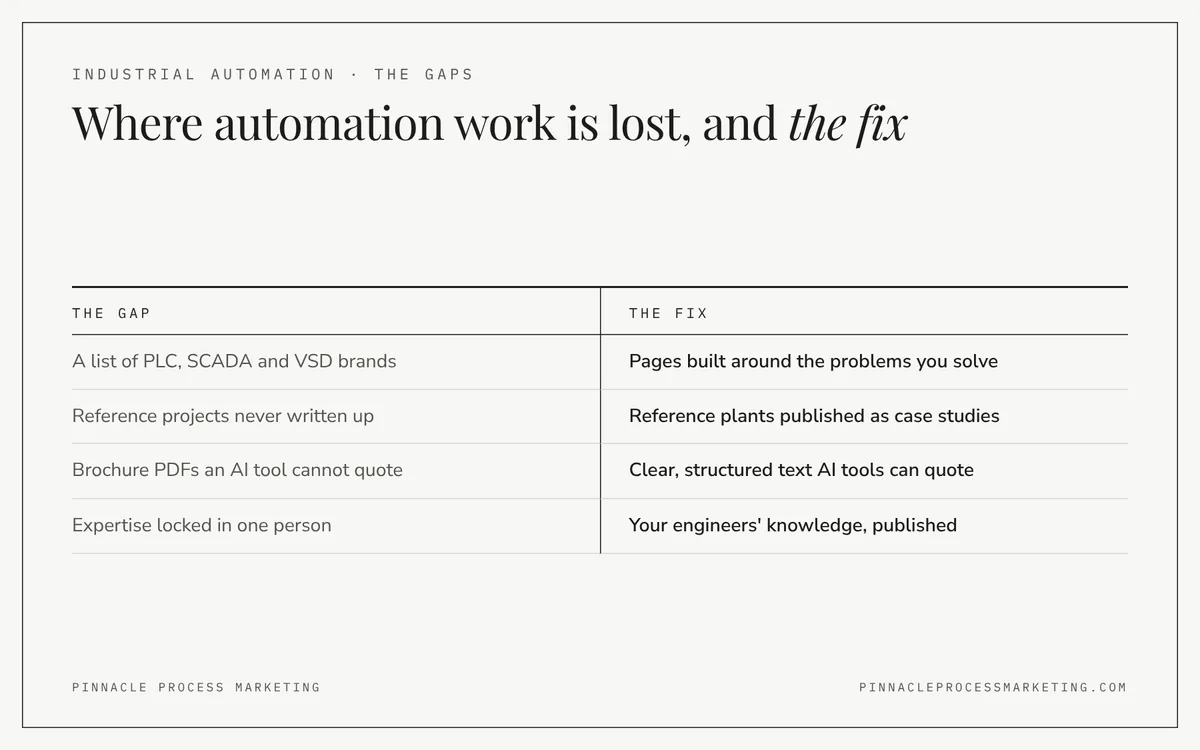 Comparison of four gaps that cost automation companies work, such as brand lists and unpublished projects, set against the fix for each one.