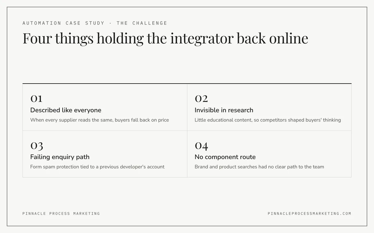 Grid of four challenges facing the systems integration company, such as sounding like every competitor and a contact form that was losing enquiries.