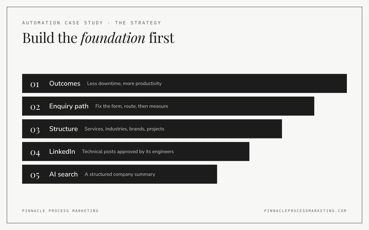 Ladder of five foundation steps: position around outcomes, fix and measure the enquiry path, structure the website, build LinkedIn, prepare for AI search.