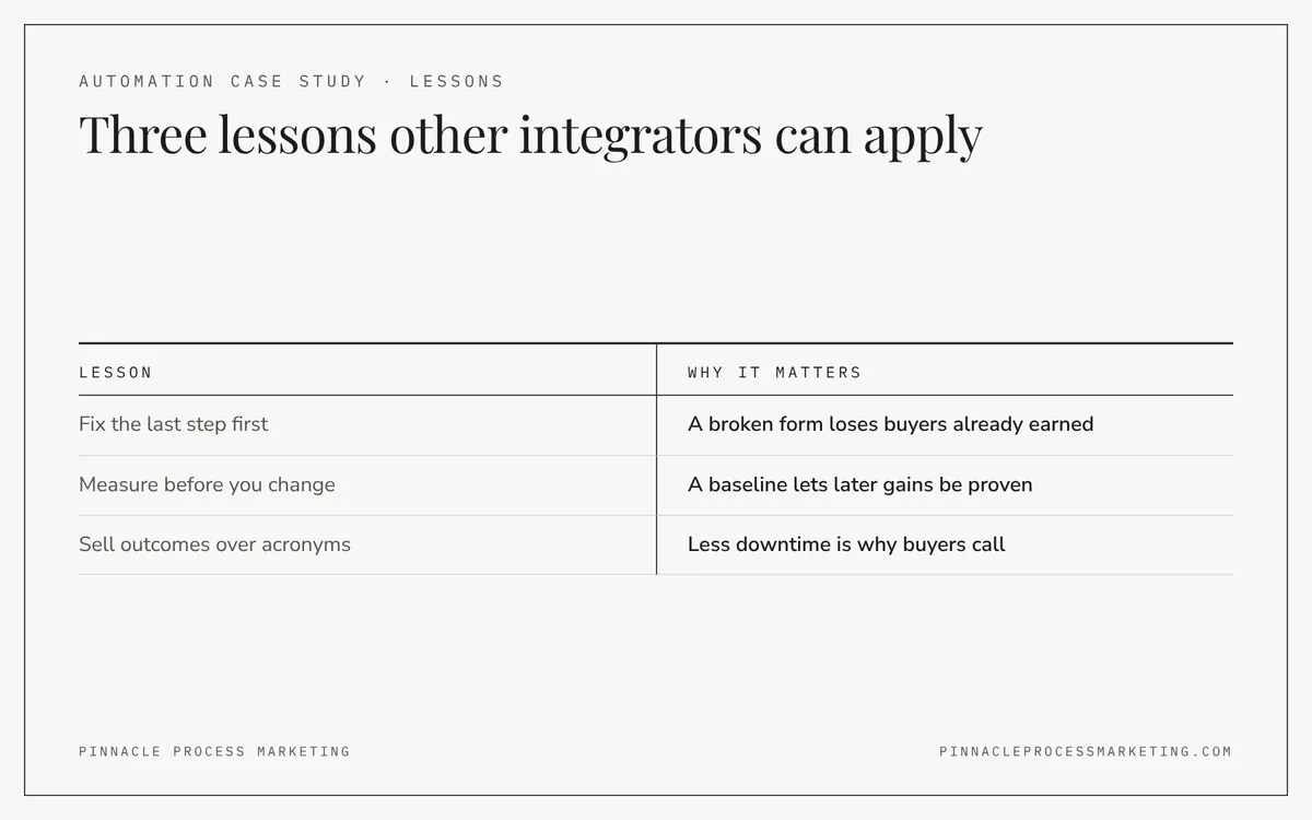 Table of three lessons from this automation engagement and why each matters: fix the last step first, measure before you change and sell outcomes.
