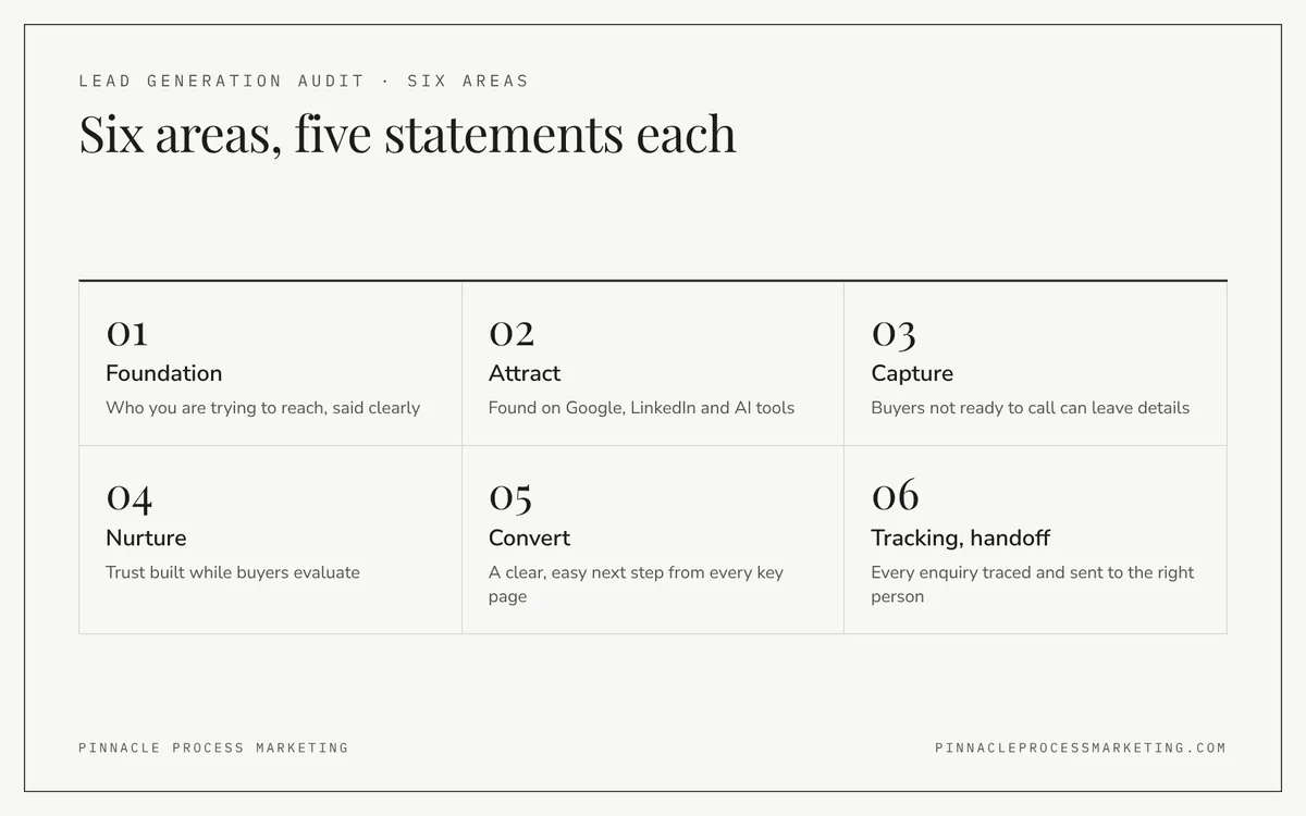 Grid of the six areas the audit scores: foundation, attract, capture, nurture, convert, and tracking and sales handoff, with what each one checks.