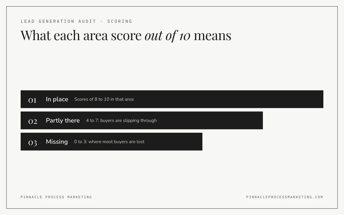 Ladder explaining the area scores: 8 to 10 means in place, 4 to 7 means partly in place and 0 to 3 means missing, where most buyers are lost.