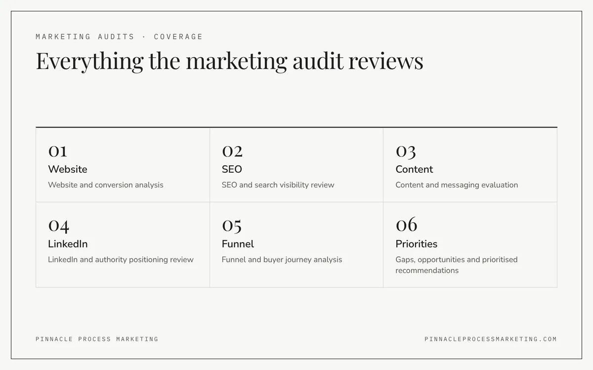 Grid of the six areas an industrial marketing audit covers: website, SEO, content, LinkedIn, funnel and a set of prioritised recommendations.