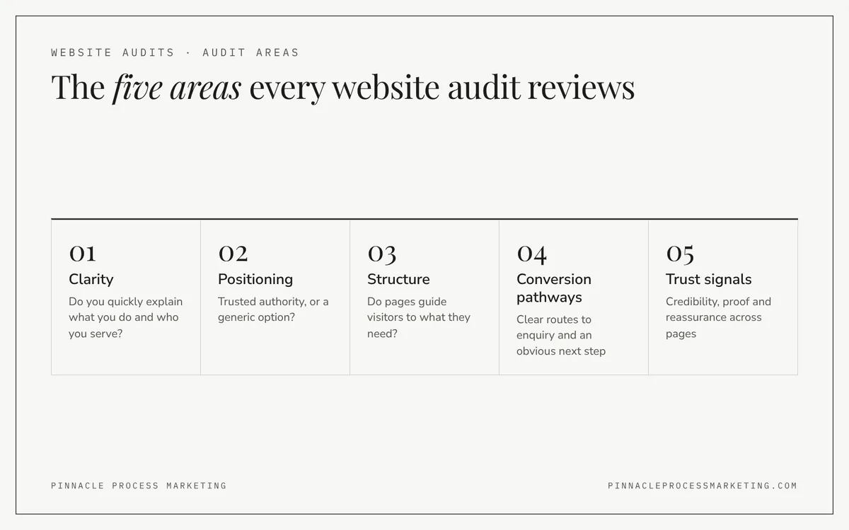 Grid of the five audit areas reviewed on an industrial website: clarity, positioning, structure, conversion pathways and trust signals.