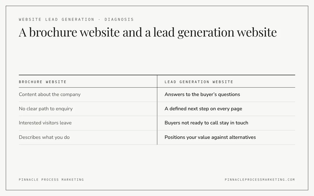 Comparison showing how industrial website lead generation turns a company-focused brochure website into one that guides buyers towards an enquiry.