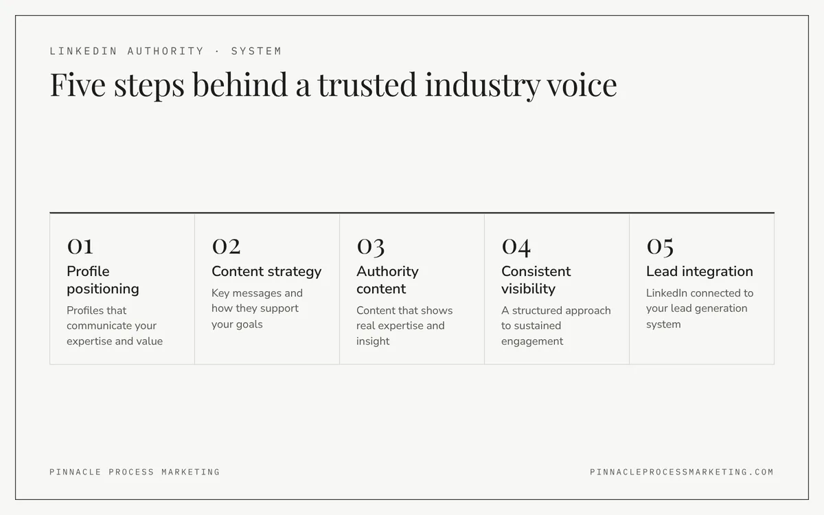 Grid of the five connected steps that position a business and its key people as trusted voices on LinkedIn, ending in lead integration.