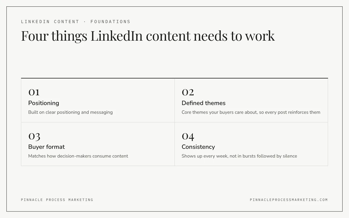 Grid of four foundations for LinkedIn content creation in industrial companies: clear positioning, defined themes, buyer format and consistency.