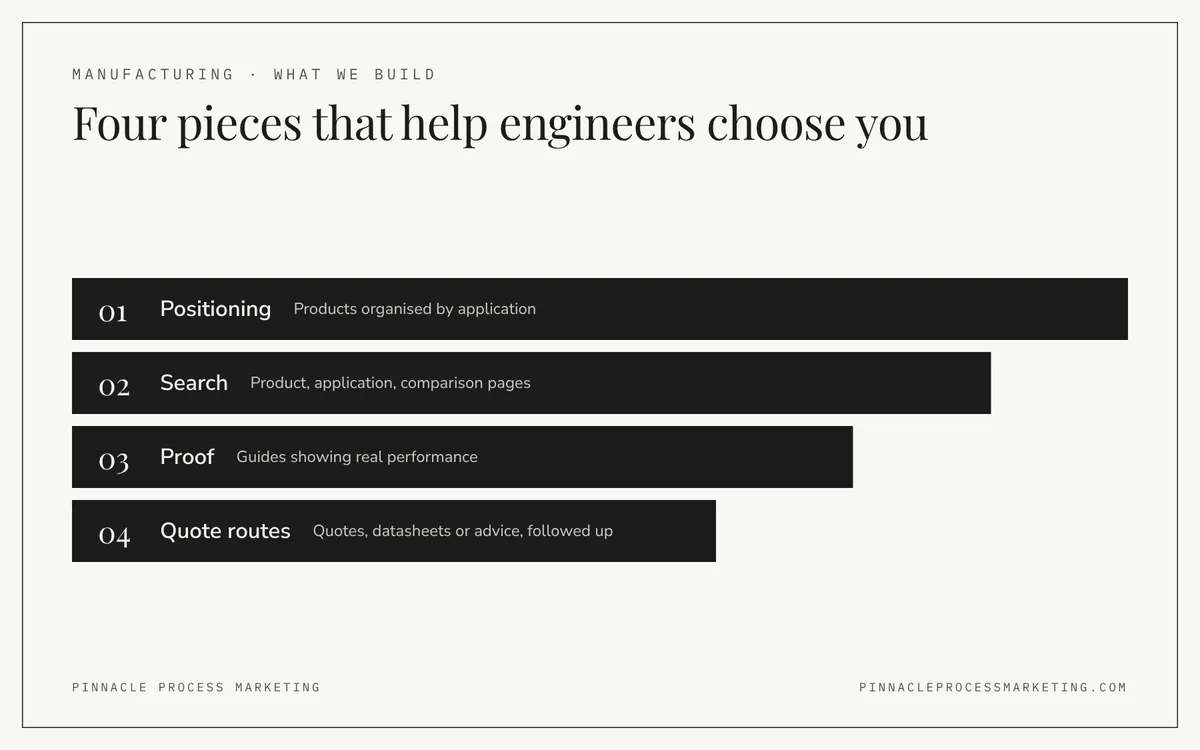 Ladder of the four pieces of a manufacturing marketing system: product and application positioning, technical search, proof content and quote routes.
