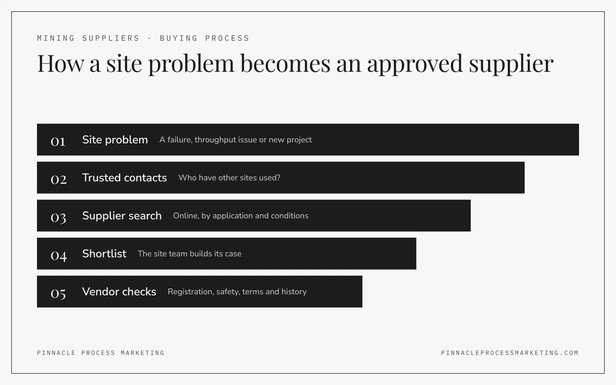 Five-stage ladder showing how mines choose mining suppliers: a site problem, trusted contacts, an online search, the shortlist and vendor checks.