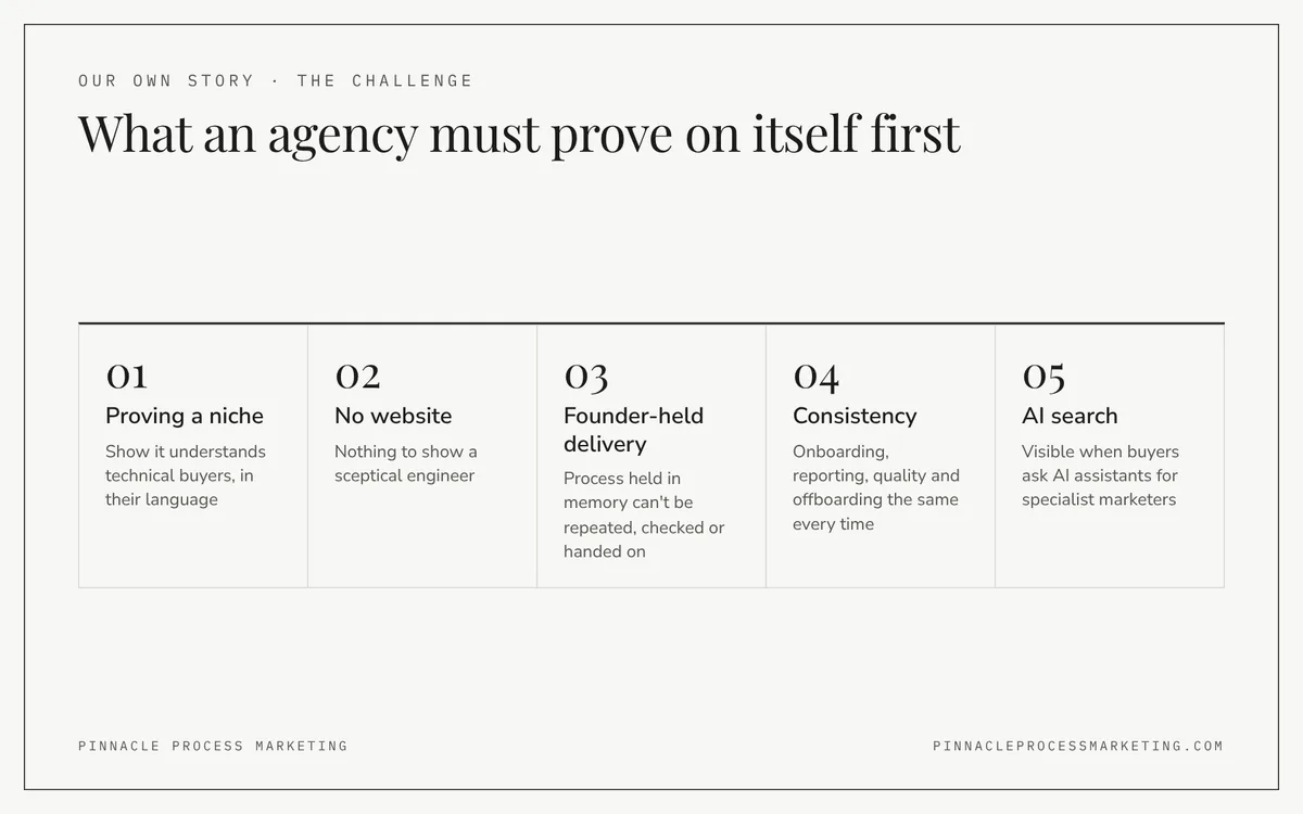 Grid of the five challenges Pinnacle Process Marketing faced before selling its method, including proving its niche and being visible in AI search.
