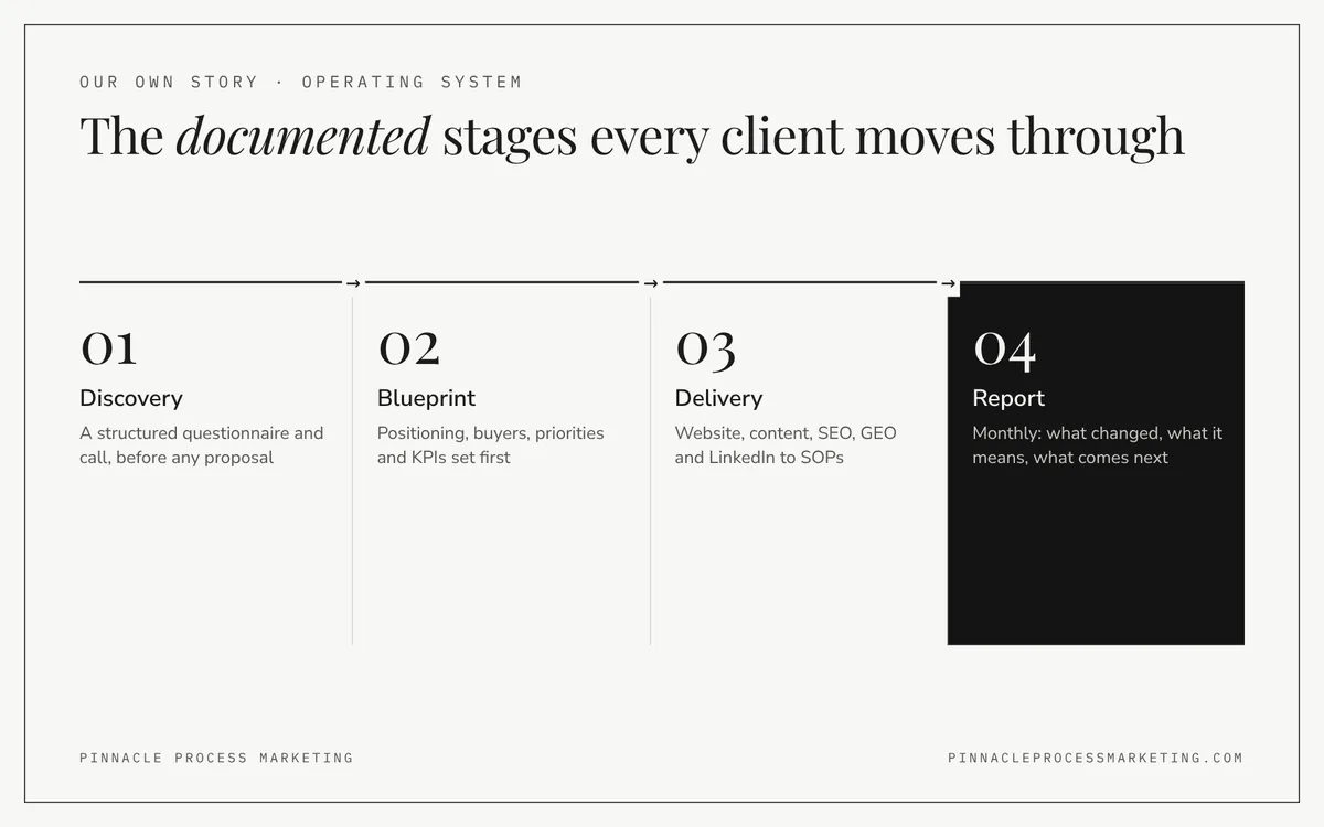 Flow of the four documented stages each client moves through at Pinnacle: discovery, a strategy blueprint, delivery to SOPs and monthly reporting.