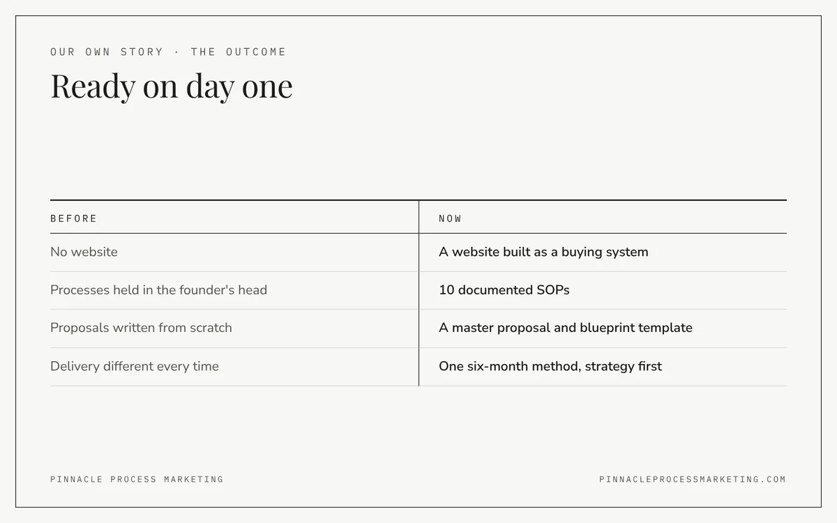 Before and now comparison of Pinnacle's website, processes, proposals and delivery, showing the system in place when its first two clients signed in April 2026.