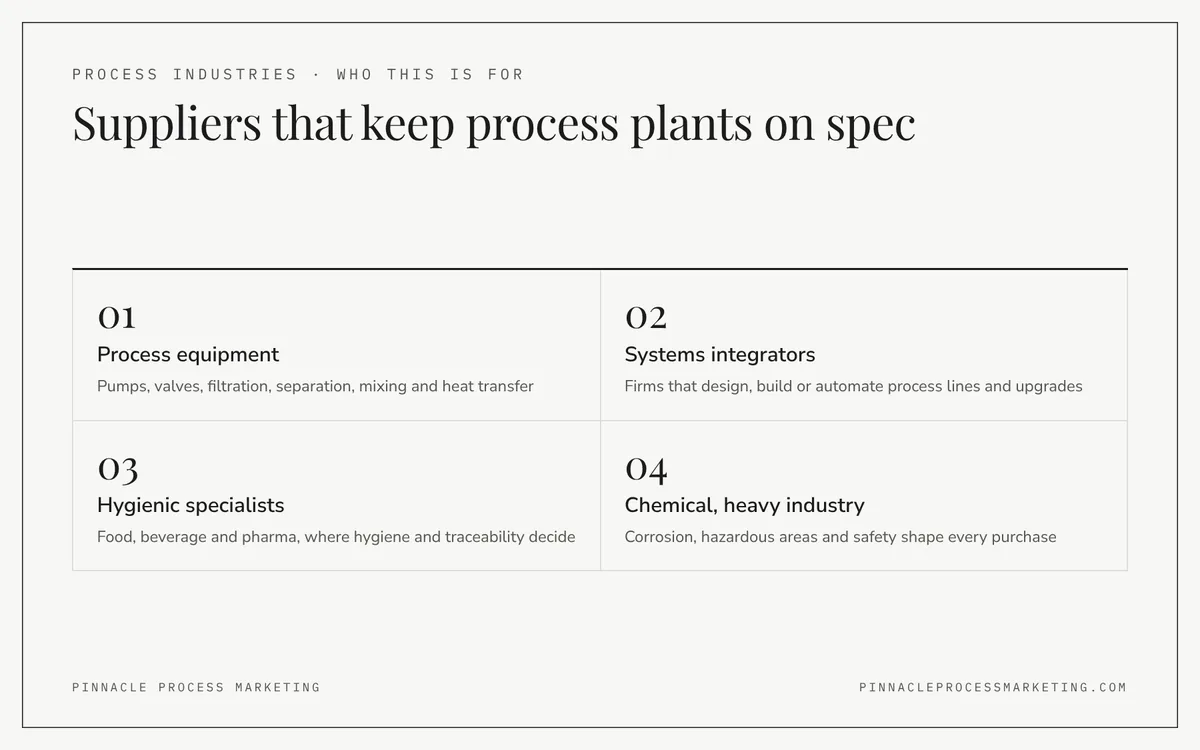 Grid of four supplier types served: process equipment, systems integrators, hygienic and food-grade specialists, and chemical and heavy industry suppliers.