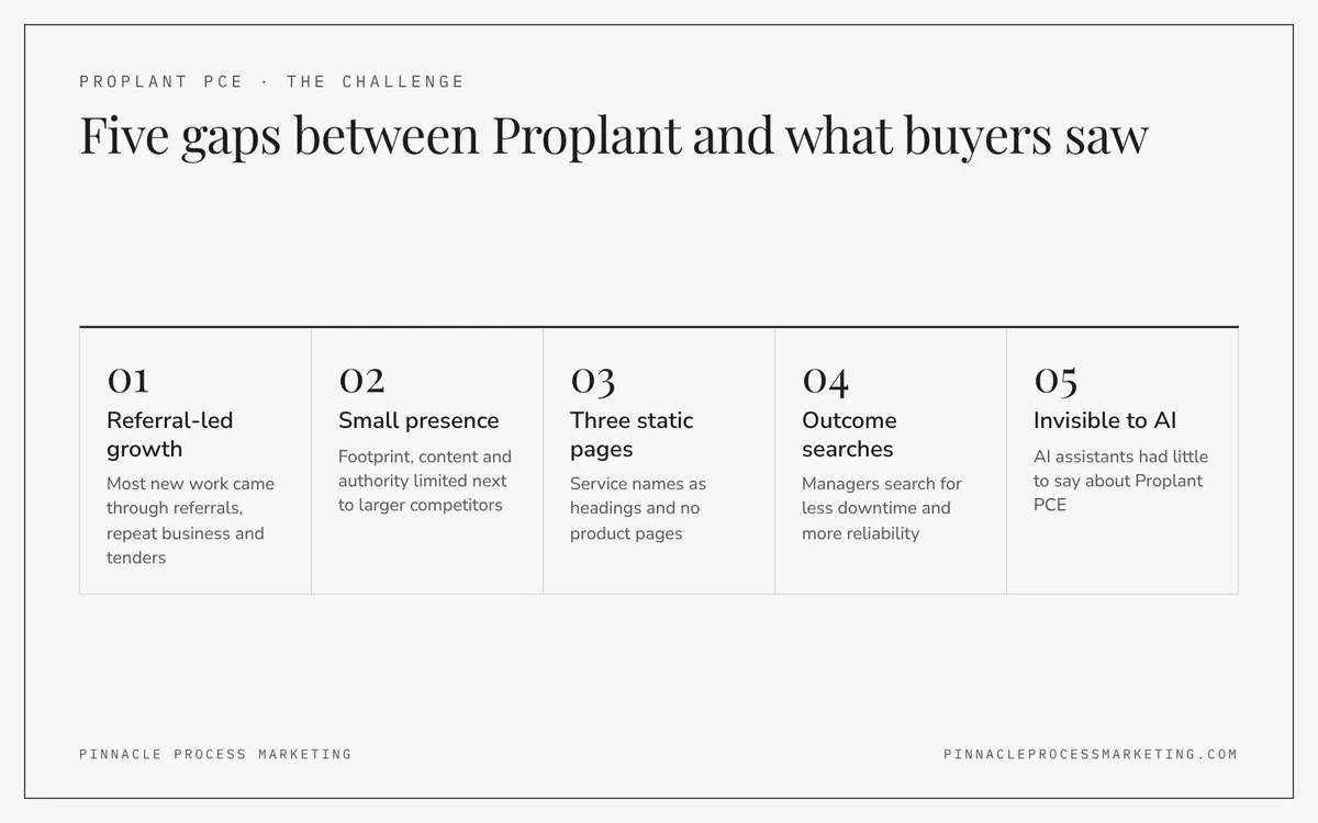 Grid of the five visibility gaps found for Proplant PCE, including referral-led growth, a three-page website and being invisible to AI search.