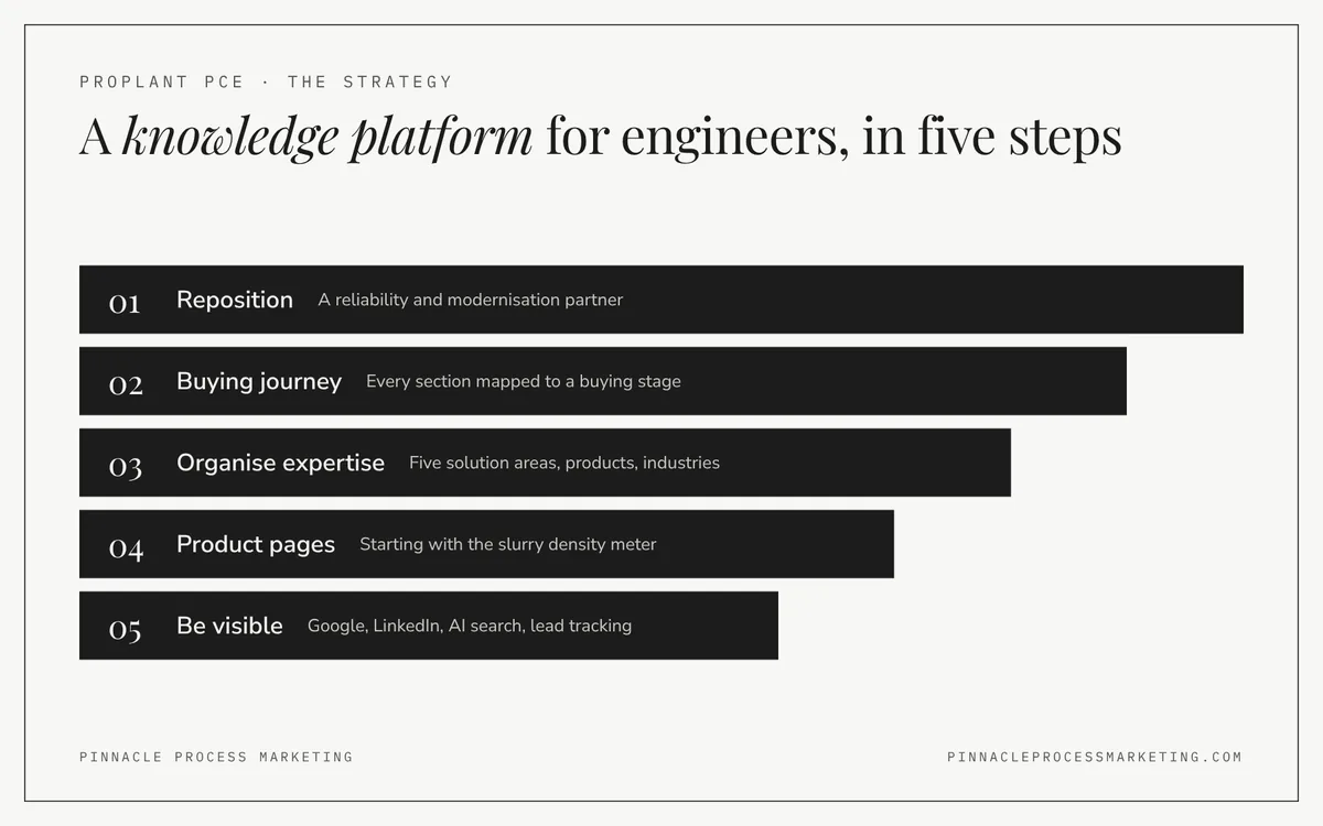 Ladder of five strategy steps for the instrumentation company: reposition, map the buying journey, organise expertise, add product pages and be visible.