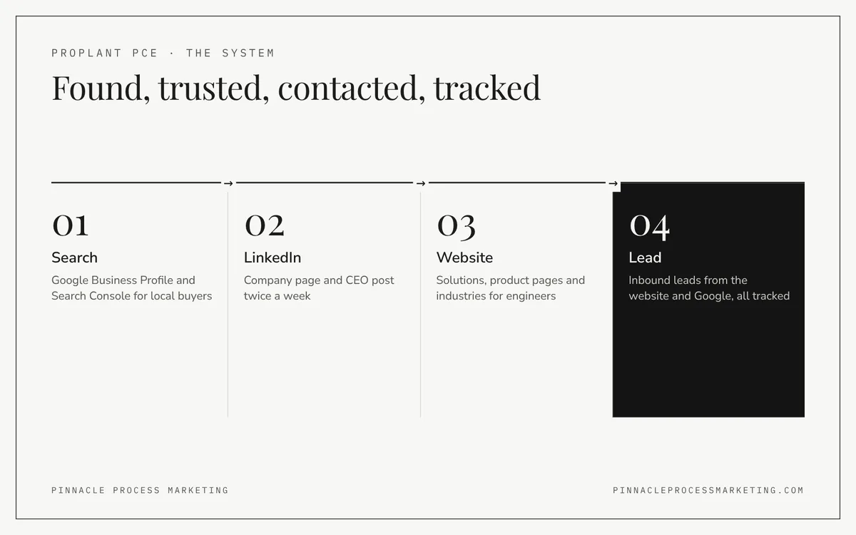 Flow of the Proplant PCE channel system: search puts it in front of local buyers, LinkedIn and the website build trust, and every inbound lead is tracked.
