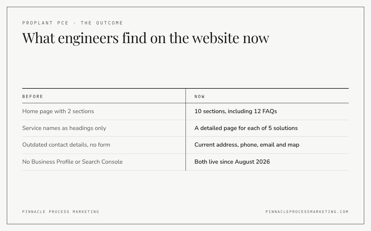 Before and now comparison of Proplant PCE's home page, service pages, contact details and Google setup after the website rebuild.