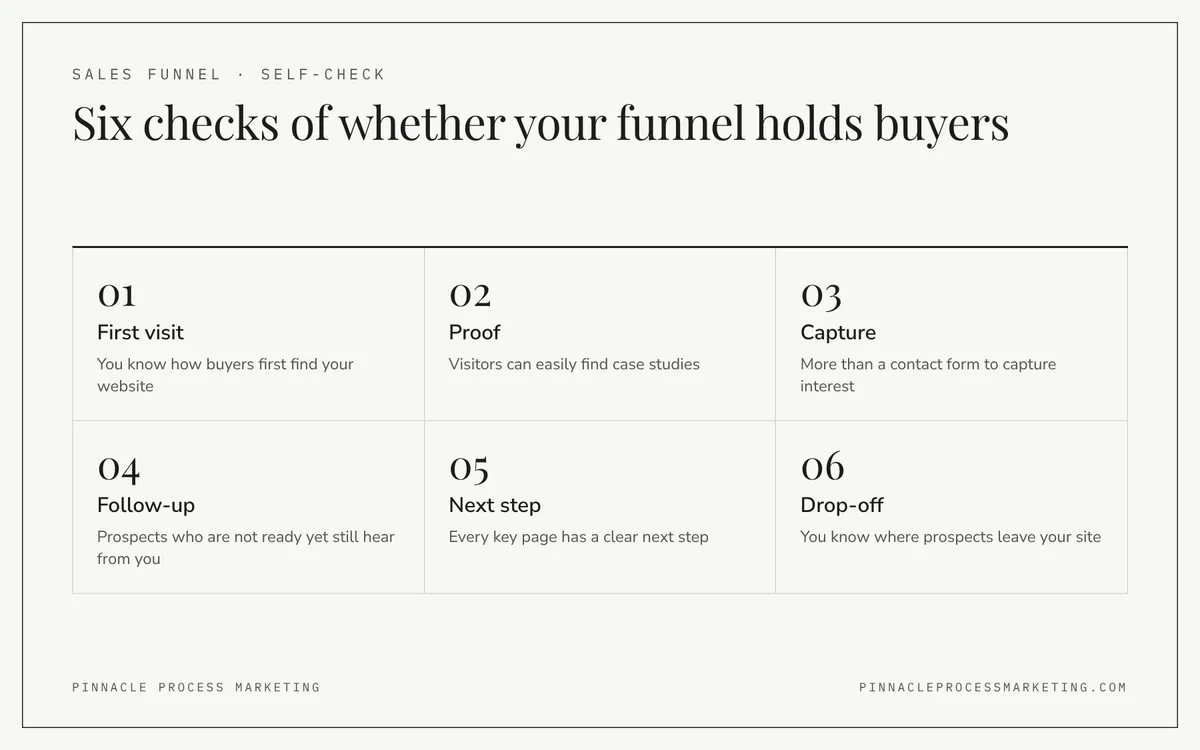 Grid of six checks used in sales funnel development to test whether a website holds buyers, covering first visits, proof, capture, follow-up and drop-off.