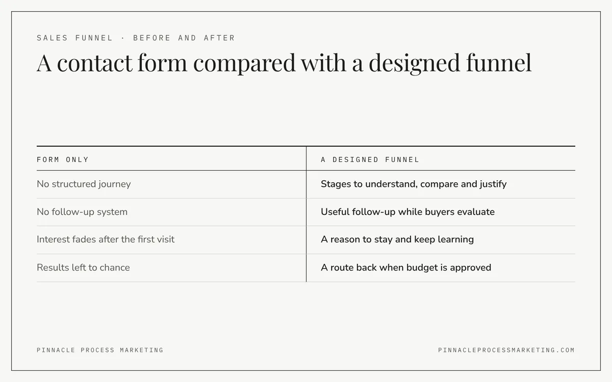 Comparison of a website that hopes visitors fill in a form with a designed funnel that supports industrial buyers through a long decision.